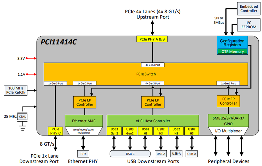 Block Diagram - Microchip Technology PCI11414C Single-Chip PCIe Switches